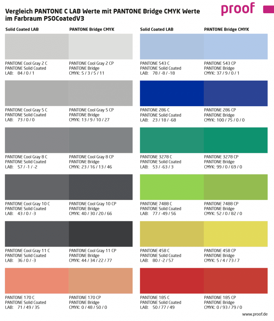 Comparison of PANTONE C Solid Coated LAB values with PANTONE Bridge CMYK values in PSOCoatedV3 colour space