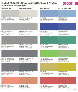 Comparison of PANTONE U Solid Uncoated LAB values with PANTONE Bridge CMYK values in PSOUncoatedV3 colour space