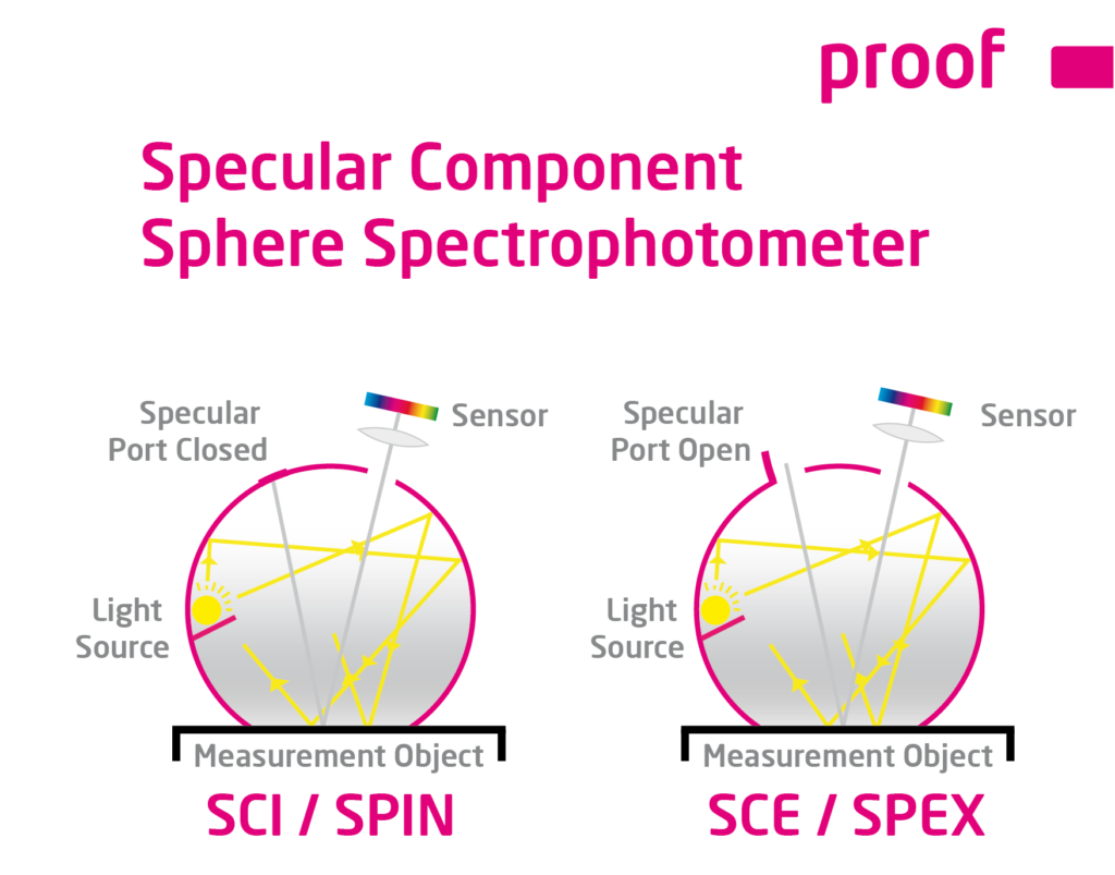 Specular Component Spectrophotometric Measurement SCI / SPIN and SCE / SPEX explained