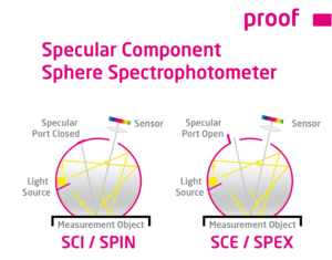 Specular Component Spectrophotometric Measurement SCI / SPIN and SCE / SPEX explained
