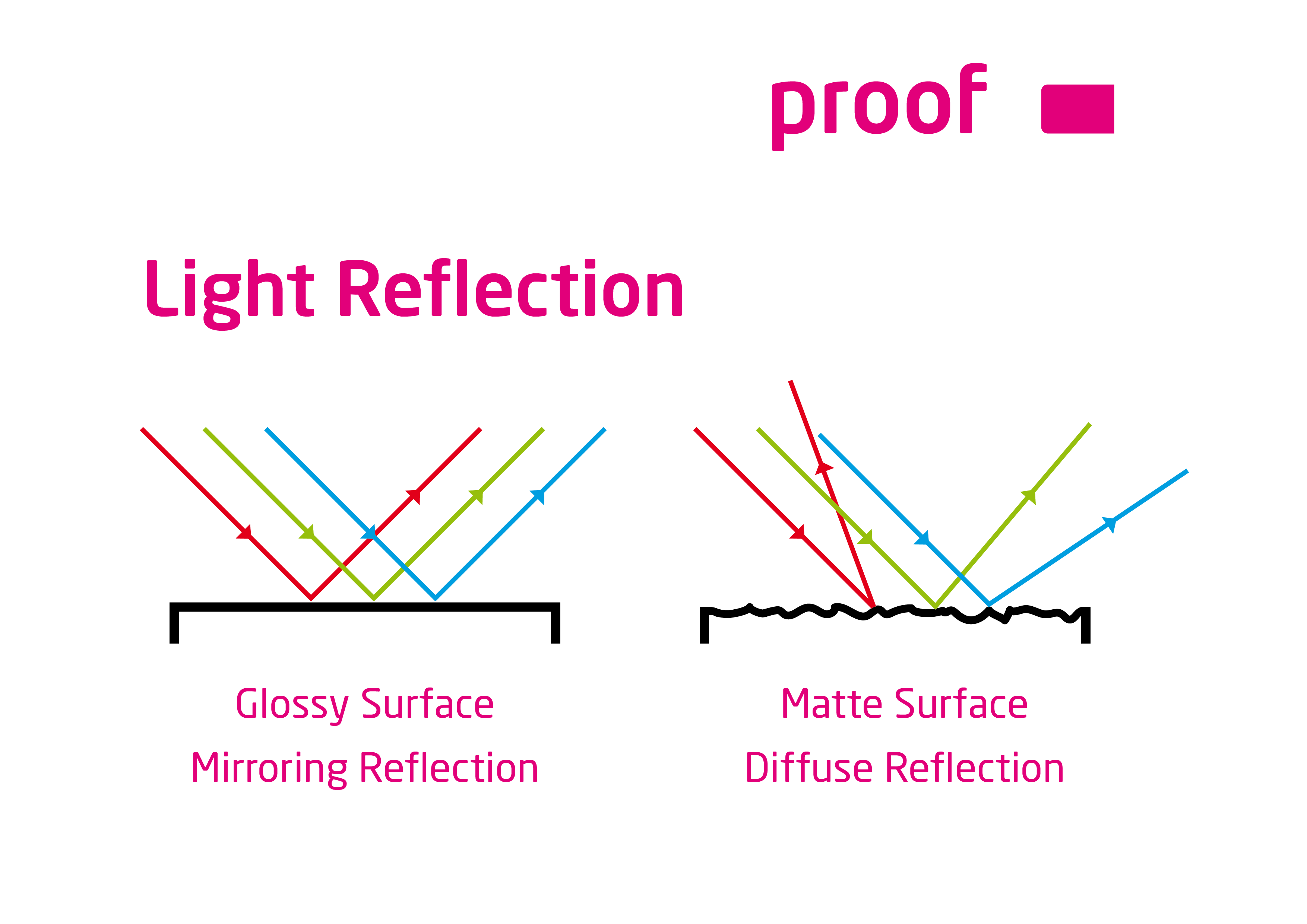 Proof De Light Reflection Specular And Diffuse From Matte And Glossy Objects EN 